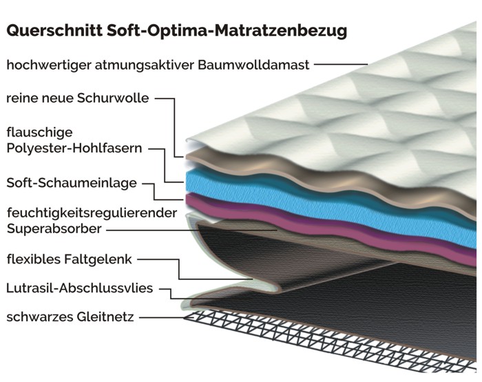 Soft-Optima-Bezug Querschnitt Grafik